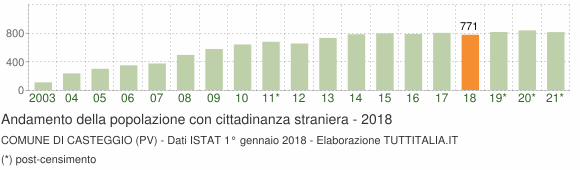 Grafico andamento popolazione stranieri Comune di Casteggio (PV)