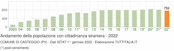 Grafico andamento popolazione stranieri Comune di Casteggio (PV)
