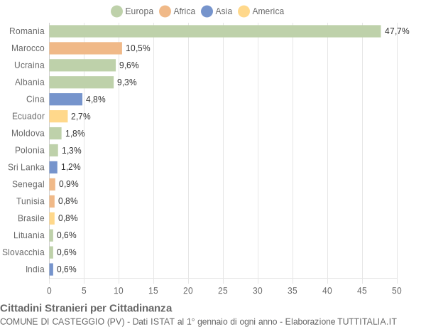 Grafico cittadinanza stranieri - Casteggio 2014