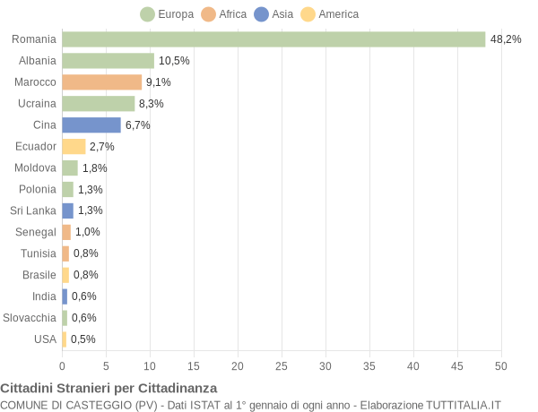 Grafico cittadinanza stranieri - Casteggio 2015