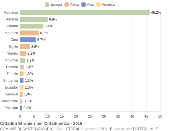 Grafico cittadinanza stranieri - Casteggio 2018