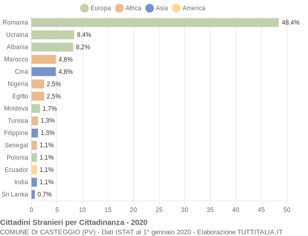 Grafico cittadinanza stranieri - Casteggio 2020