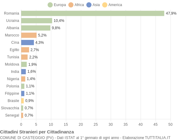 Grafico cittadinanza stranieri - Casteggio 2021