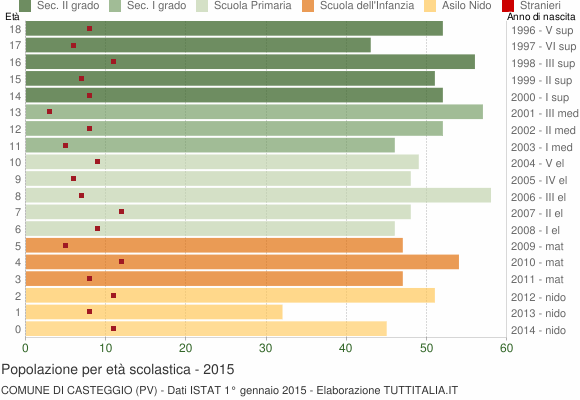 Grafico Popolazione in età scolastica - Casteggio 2015