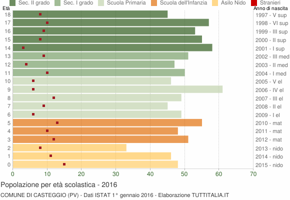 Grafico Popolazione in età scolastica - Casteggio 2016