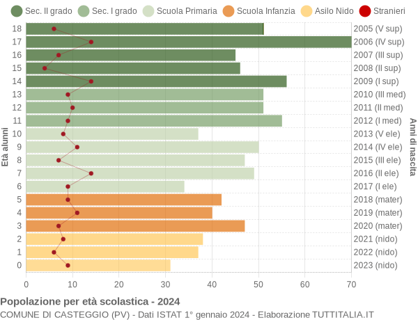 Grafico Popolazione in età scolastica - Casteggio 2024