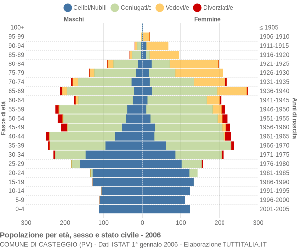 Grafico Popolazione per età, sesso e stato civile Comune di Casteggio (PV)