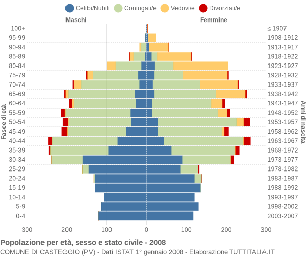 Grafico Popolazione per età, sesso e stato civile Comune di Casteggio (PV)