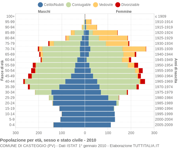 Grafico Popolazione per età, sesso e stato civile Comune di Casteggio (PV)