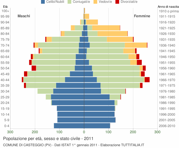 Grafico Popolazione per età, sesso e stato civile Comune di Casteggio (PV)