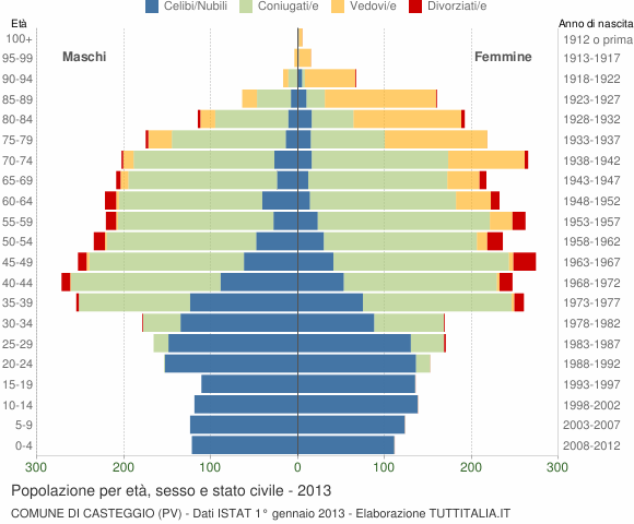 Grafico Popolazione per età, sesso e stato civile Comune di Casteggio (PV)