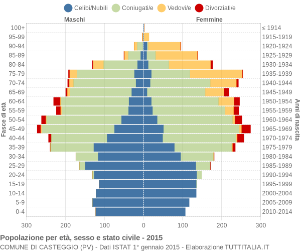 Grafico Popolazione per età, sesso e stato civile Comune di Casteggio (PV)