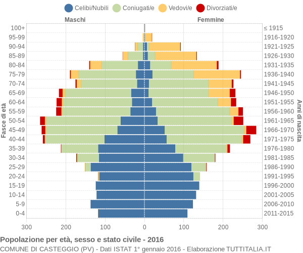 Grafico Popolazione per età, sesso e stato civile Comune di Casteggio (PV)