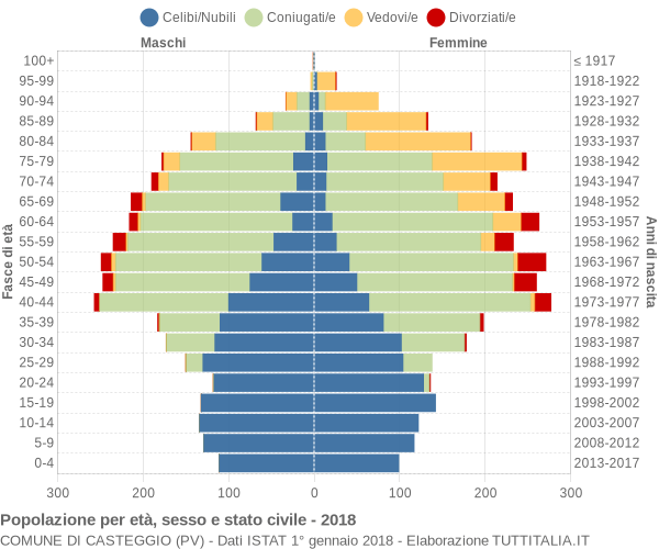 Grafico Popolazione per età, sesso e stato civile Comune di Casteggio (PV)