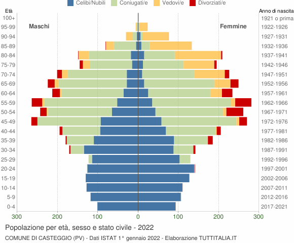 Grafico Popolazione per età, sesso e stato civile Comune di Casteggio (PV)