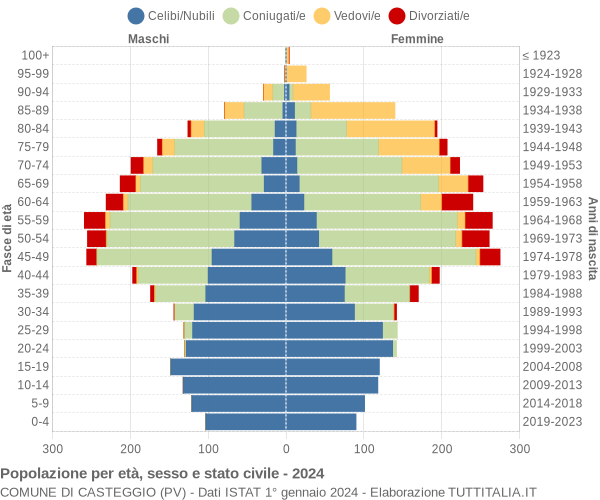 Grafico Popolazione per età, sesso e stato civile Comune di Casteggio (PV)