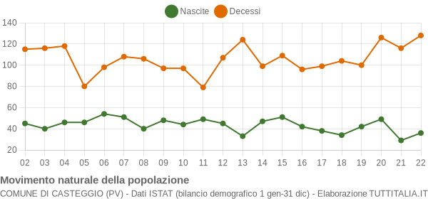 Grafico movimento naturale della popolazione Comune di Casteggio (PV)