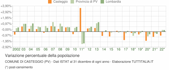 Variazione percentuale della popolazione Comune di Casteggio (PV)