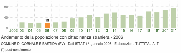 Grafico andamento popolazione stranieri Comune di Cornale e Bastida (PV)