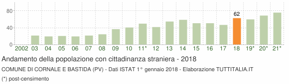 Grafico andamento popolazione stranieri Comune di Cornale e Bastida (PV)