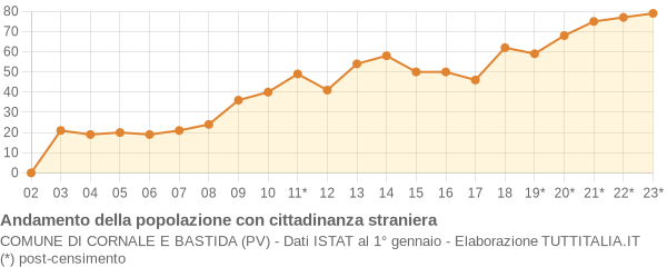 Andamento popolazione stranieri Comune di Cornale e Bastida (PV)