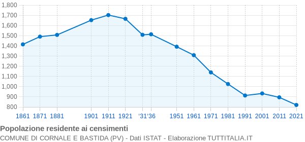 Grafico andamento storico popolazione Comune di Cornale e Bastida (PV)