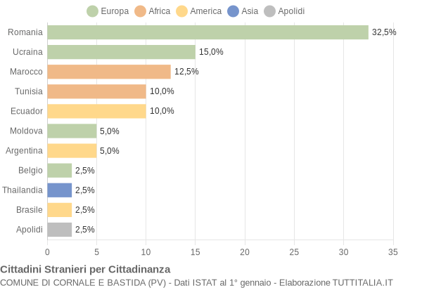 Grafico cittadinanza stranieri - Cornale e Bastida 2010