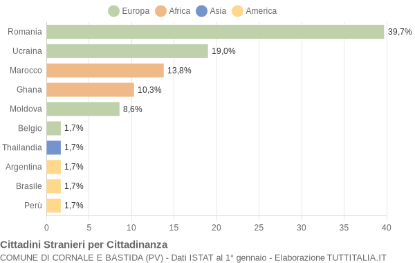 Grafico cittadinanza stranieri - Cornale e Bastida 2014