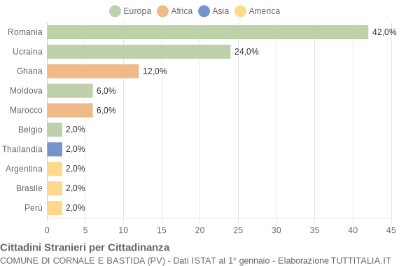 Grafico cittadinanza stranieri - Cornale e Bastida 2015