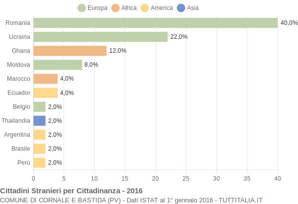 Grafico cittadinanza stranieri - Cornale e Bastida 2016