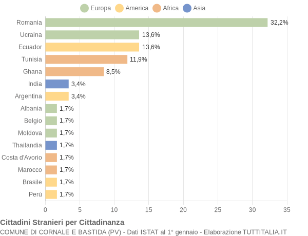 Grafico cittadinanza stranieri - Cornale e Bastida 2019