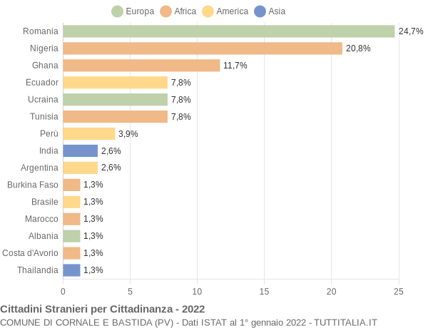 Grafico cittadinanza stranieri - Cornale e Bastida 2022