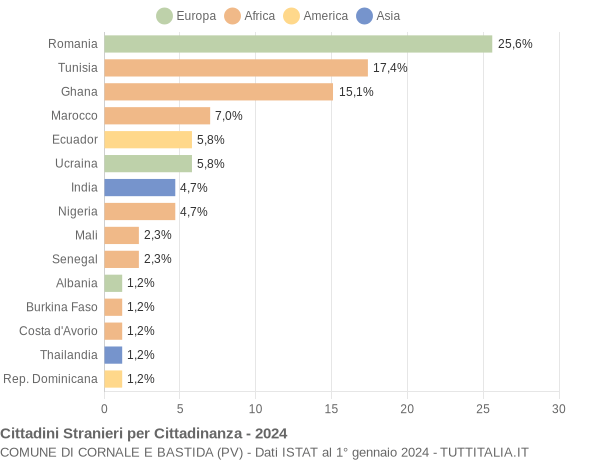 Grafico cittadinanza stranieri - Cornale e Bastida 2024