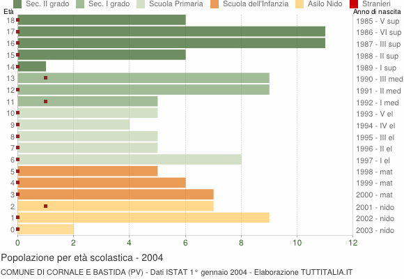 Grafico Popolazione in età scolastica - Cornale e Bastida 2004