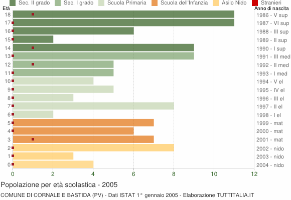 Grafico Popolazione in età scolastica - Cornale e Bastida 2005