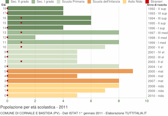 Grafico Popolazione in età scolastica - Cornale e Bastida 2011