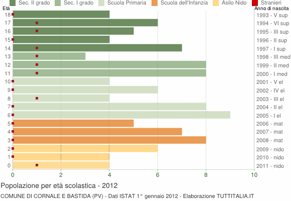 Grafico Popolazione in età scolastica - Cornale e Bastida 2012