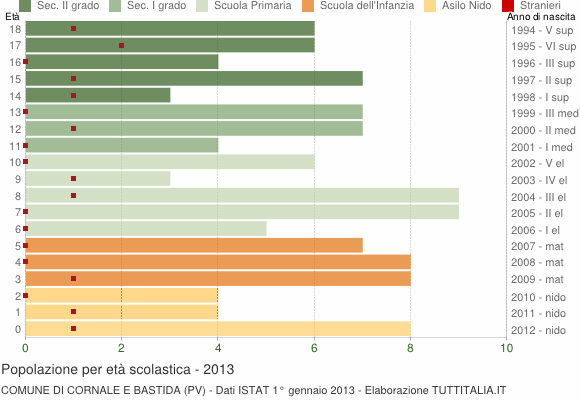 Grafico Popolazione in età scolastica - Cornale e Bastida 2013