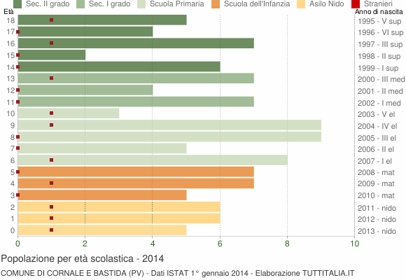 Grafico Popolazione in età scolastica - Cornale e Bastida 2014