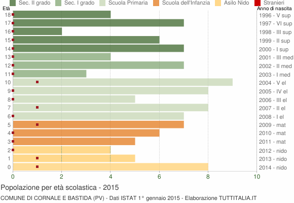 Grafico Popolazione in età scolastica - Cornale e Bastida 2015