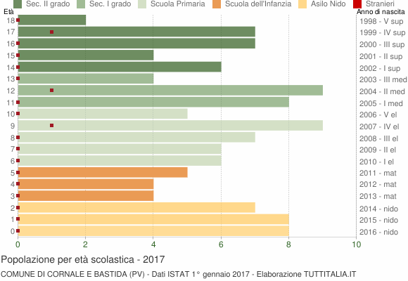 Grafico Popolazione in età scolastica - Cornale e Bastida 2017