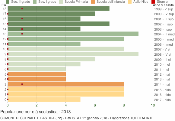Grafico Popolazione in età scolastica - Cornale e Bastida 2018