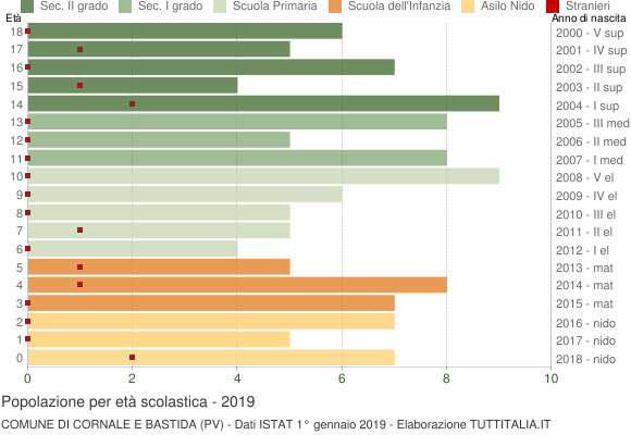 Grafico Popolazione in età scolastica - Cornale e Bastida 2019