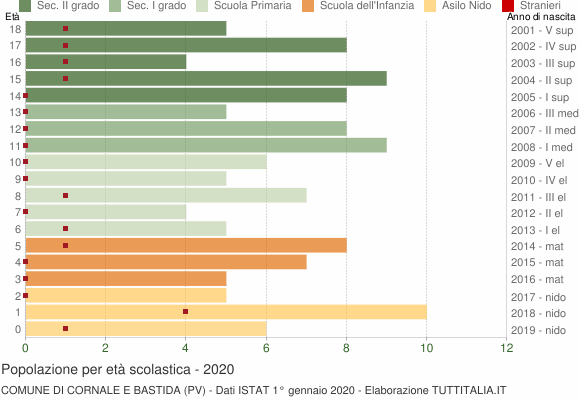 Grafico Popolazione in età scolastica - Cornale e Bastida 2020