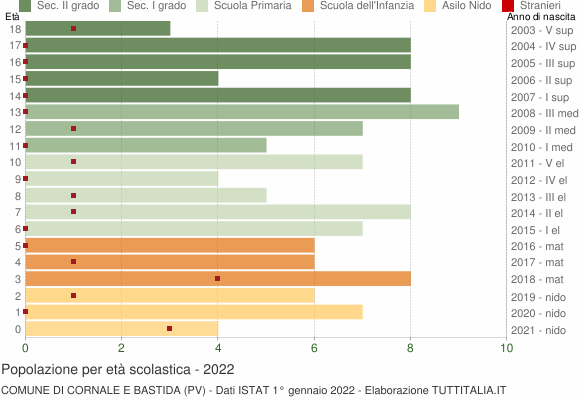 Grafico Popolazione in età scolastica - Cornale e Bastida 2022