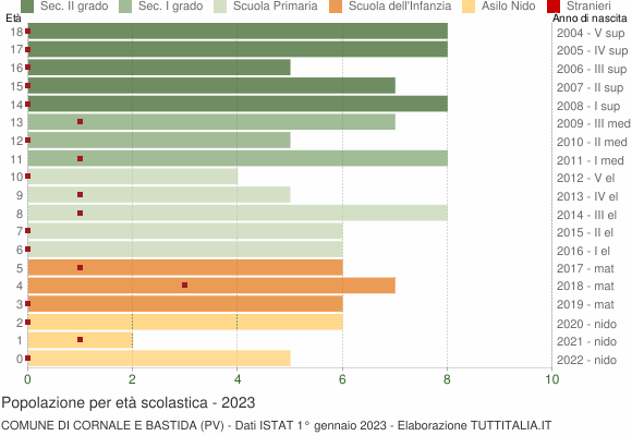 Grafico Popolazione in età scolastica - Cornale e Bastida 2023