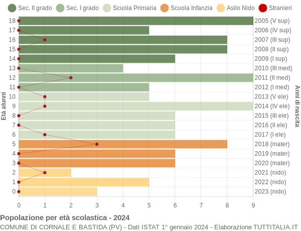 Grafico Popolazione in età scolastica - Cornale e Bastida 2024