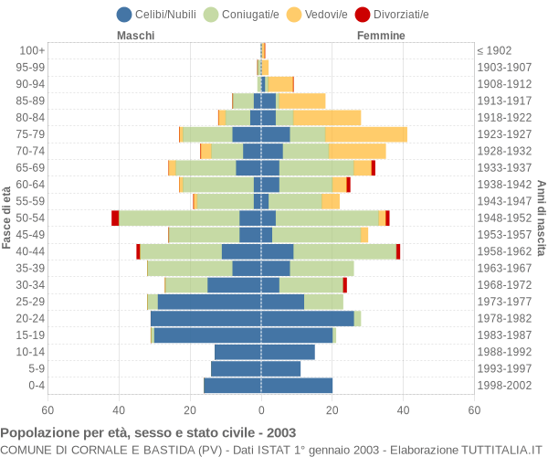 Grafico Popolazione per età, sesso e stato civile Comune di Cornale e Bastida (PV)