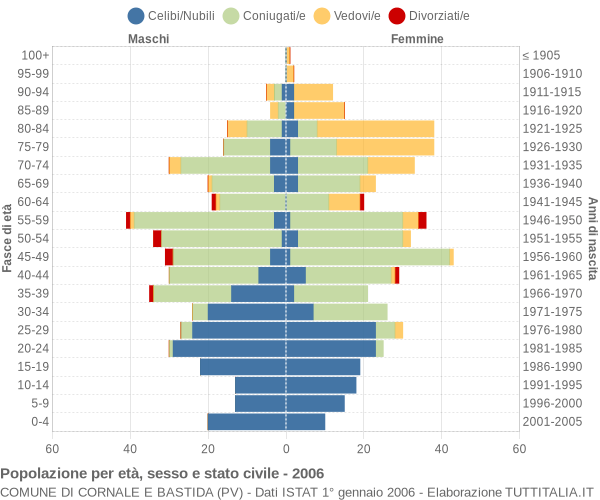 Grafico Popolazione per età, sesso e stato civile Comune di Cornale e Bastida (PV)