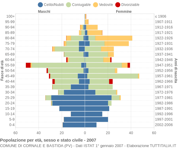 Grafico Popolazione per età, sesso e stato civile Comune di Cornale e Bastida (PV)